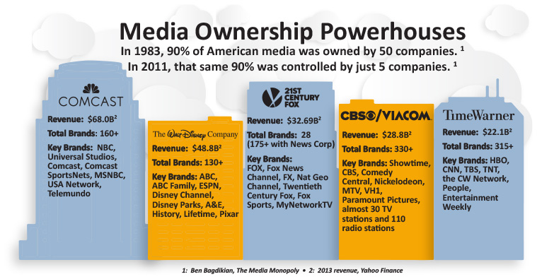 18-3-blog-feature-2 A graphic featuring the top five media powerhouses - Comcast, Disney, 21'st Century Fox, CBS/Viacom and Time Warner.