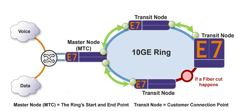19-7-blog-feature-2 Diagram showing MTC’s 10-gigabit Ethernet ring network with a master node, transit nodes, and automatic rerouting if a fiber cut occurs.
