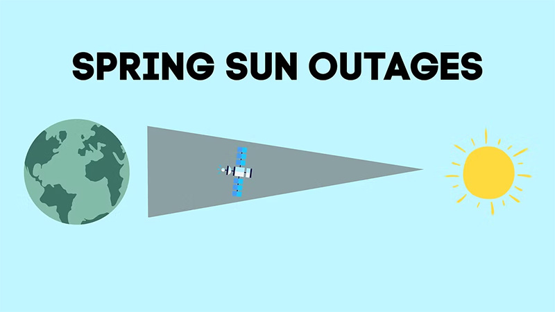 A graphic featuring spring sun outages due to the earth's location to the sun.