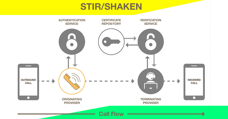 Diagram showing how STIR/SHAKEN authenticates and verifies phone calls to reduce spoofed and robocalls.
